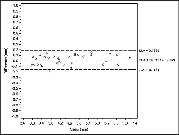 Reproducibility of a Digital Method to Evaluate Soft Tissue Modifications: A study of Inter and Intra-Operative Measurement Concordance