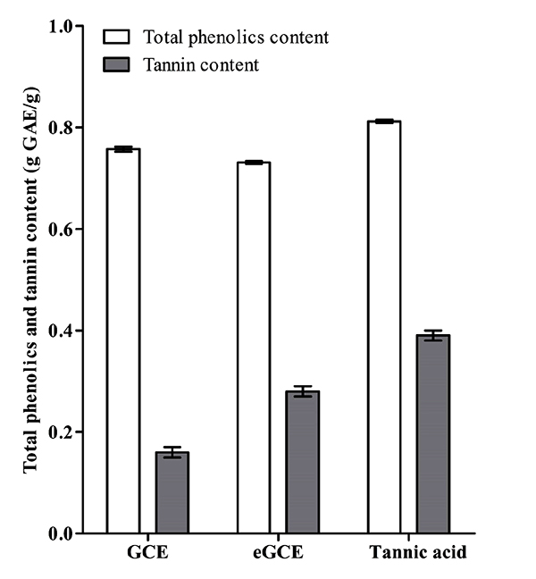 Comparison of Composition and Anticaries Effect of  Extracts with Different Isolation Methods