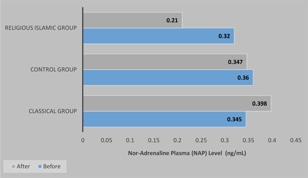 The Effect of Music Intervention on Dental Anxiety During Dental Extraction Procedure