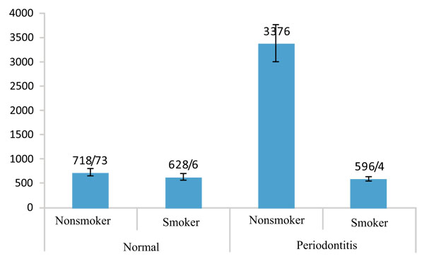 The Effects of Smoking on Expression of IL-12 and IL-1β in Gingival Tissues of Patients with Chronic Periodontitis