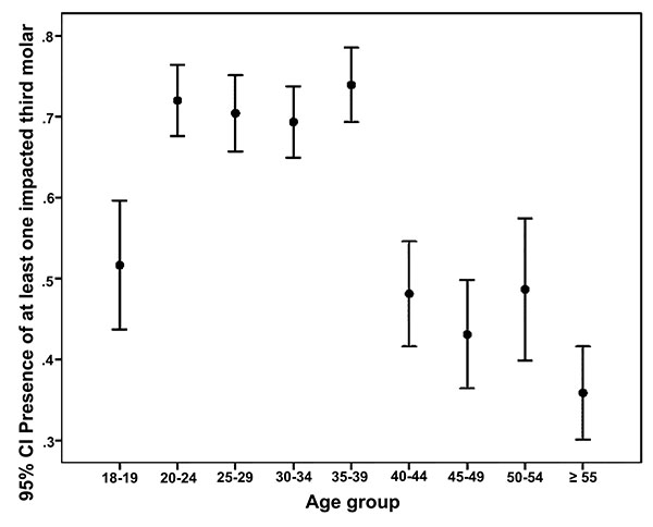 A Cohort Study of the Patterns of Third Molar Impaction in Panoramic Radiographs in Saudi Population