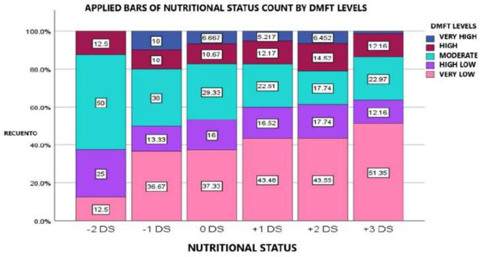 Association between Body Mass Index and Decayed, Missing, and Filled Teeth (DMFT) in 12-year-old School Children