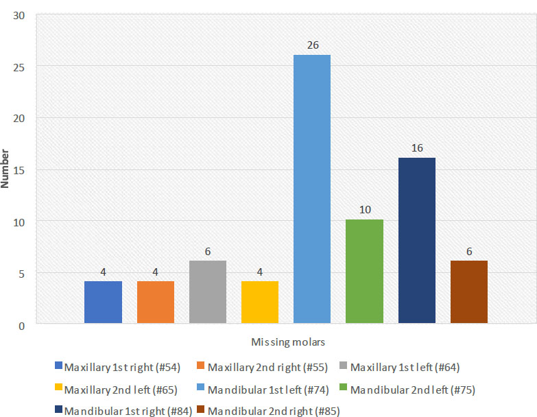 Early Primary Molar Loss and Associated Factors among Institutionalized Orphans in Yemen