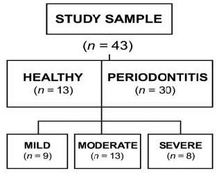 Systemic Consistency of Uric Acid Levels in Saliva and Gingival Crevicular Fluid Across Different Periodontal Health Statuses