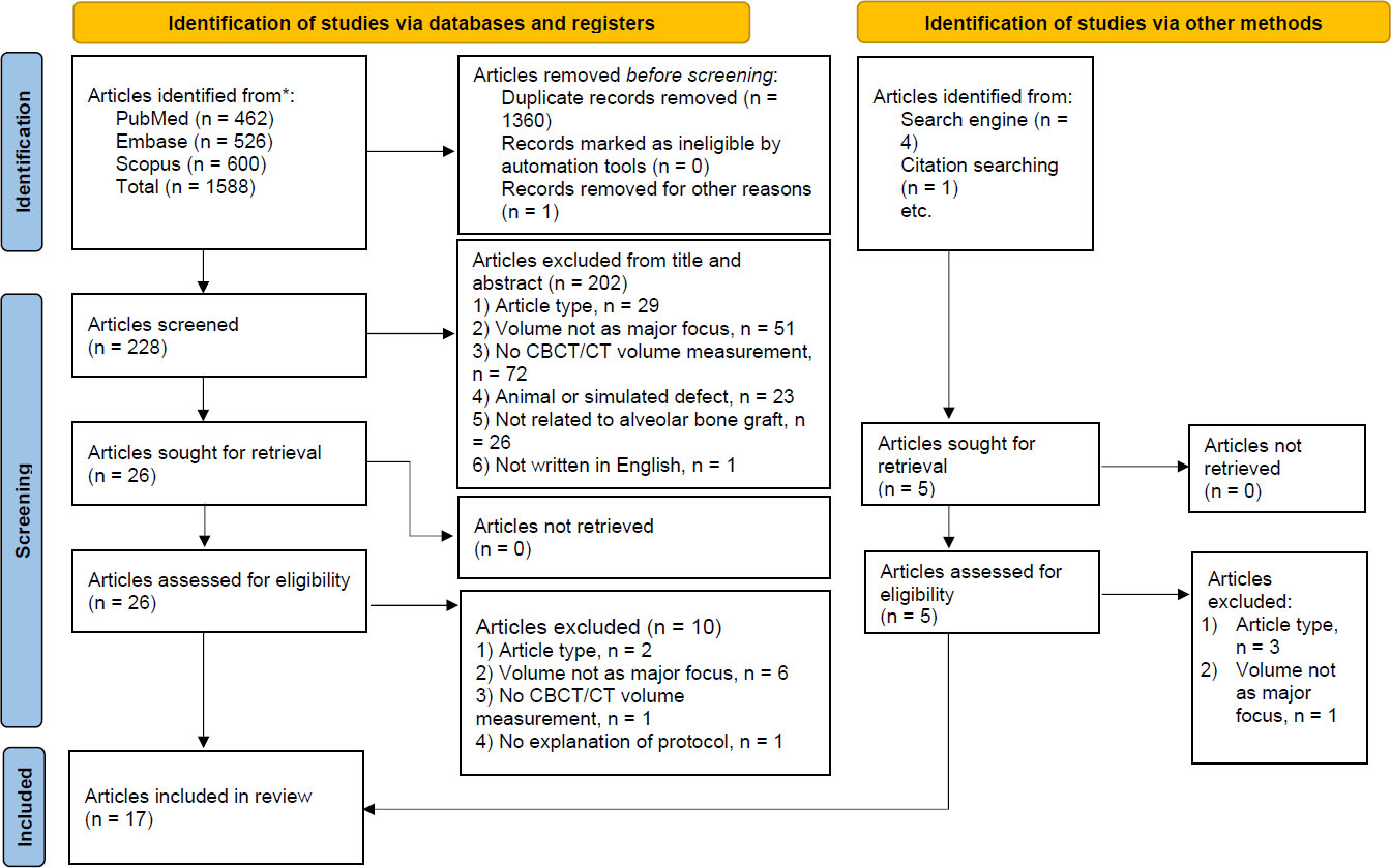 Volumetric Measurement of Alveolar Clefts for Bone Graft Planning: A Systematic Review