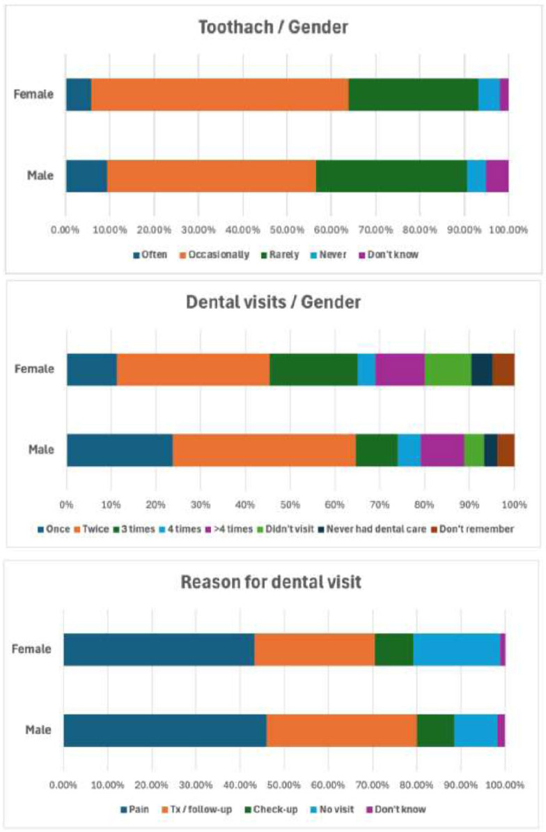 Impact of Sociodemographic Variables on Toothache Frequency, Dental Visits, and Oral Health Perceptions in Saudi Arabian Children: An Observational Study