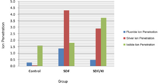 Penetration of Silver Diamine Fluoride with and without Potassium Iodide in Carious Lesions: An In Vitro Study
