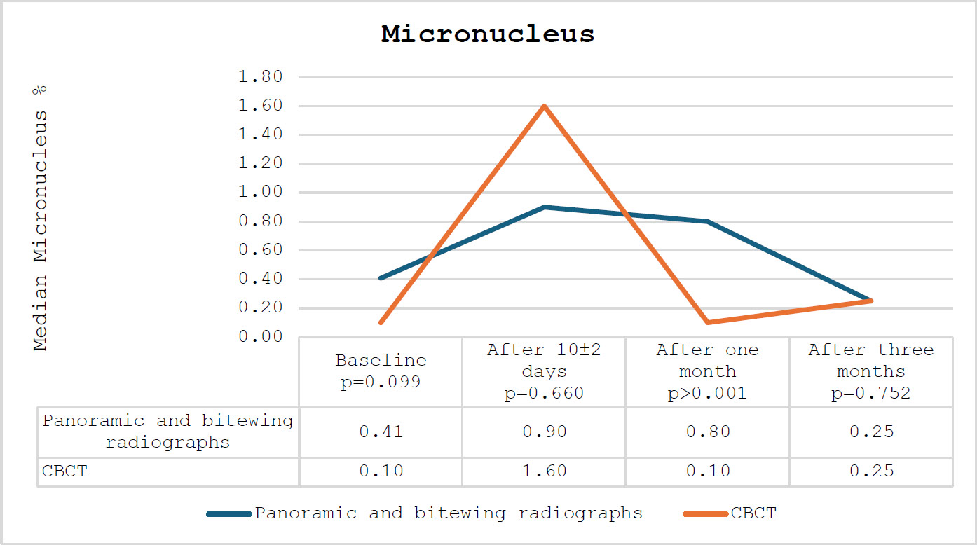 Genotoxicity and Cytotoxicity of Cone Beam Computed Tomography Compared to Panoramic and Bitewing Radiographs in Children