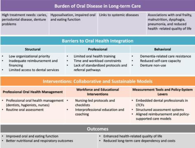 Integration of Oral Health in Long-Term Care Facilities: Burden, Barriers, and Interventions