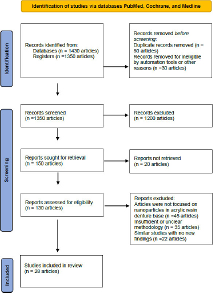 Nanoparticle-modified Acrylic Resin Denture Bases for Controlling Species Growth, Adhesion, and Biofilm Formation: A Systematic Review