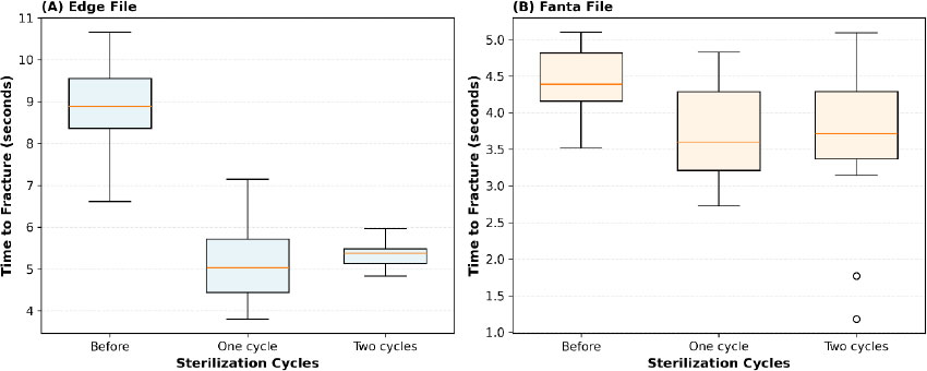 Autoclave Sterilization Differentially Degrades Cyclic Fatigue Resistance in EdgeFile X7 and Fanta File Nickel-titanium Rotary Instruments