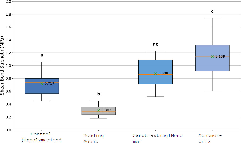 Effect of Surface Conditioning on the Bond Strength Between 3D-printed PMMA Denture Bases and Resin-based Artificial Teeth