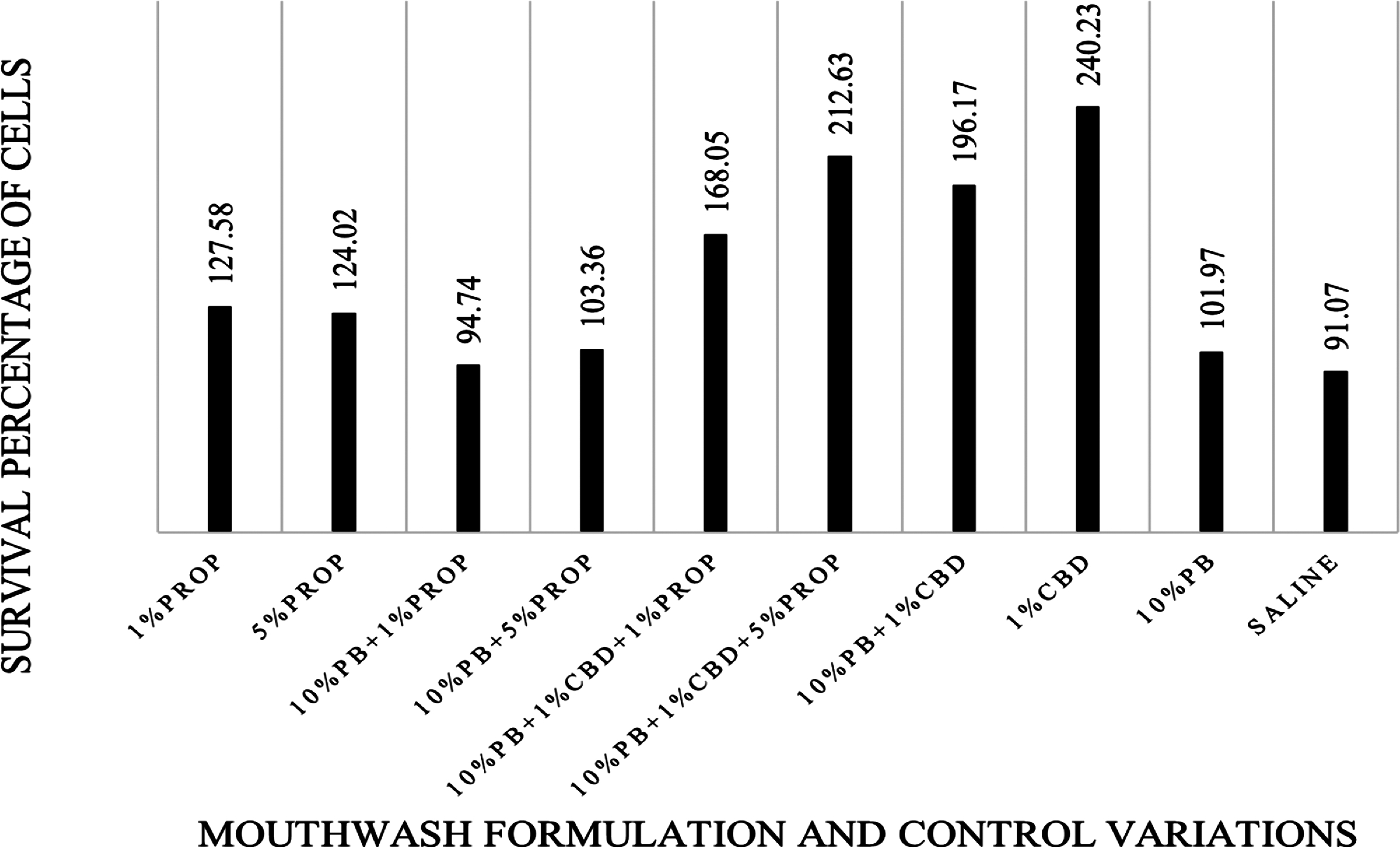 Comparative Evaluation of Probiotic Mouthwash Formulations with Cannabis Extracts and Propolis on TNF-α Reduction