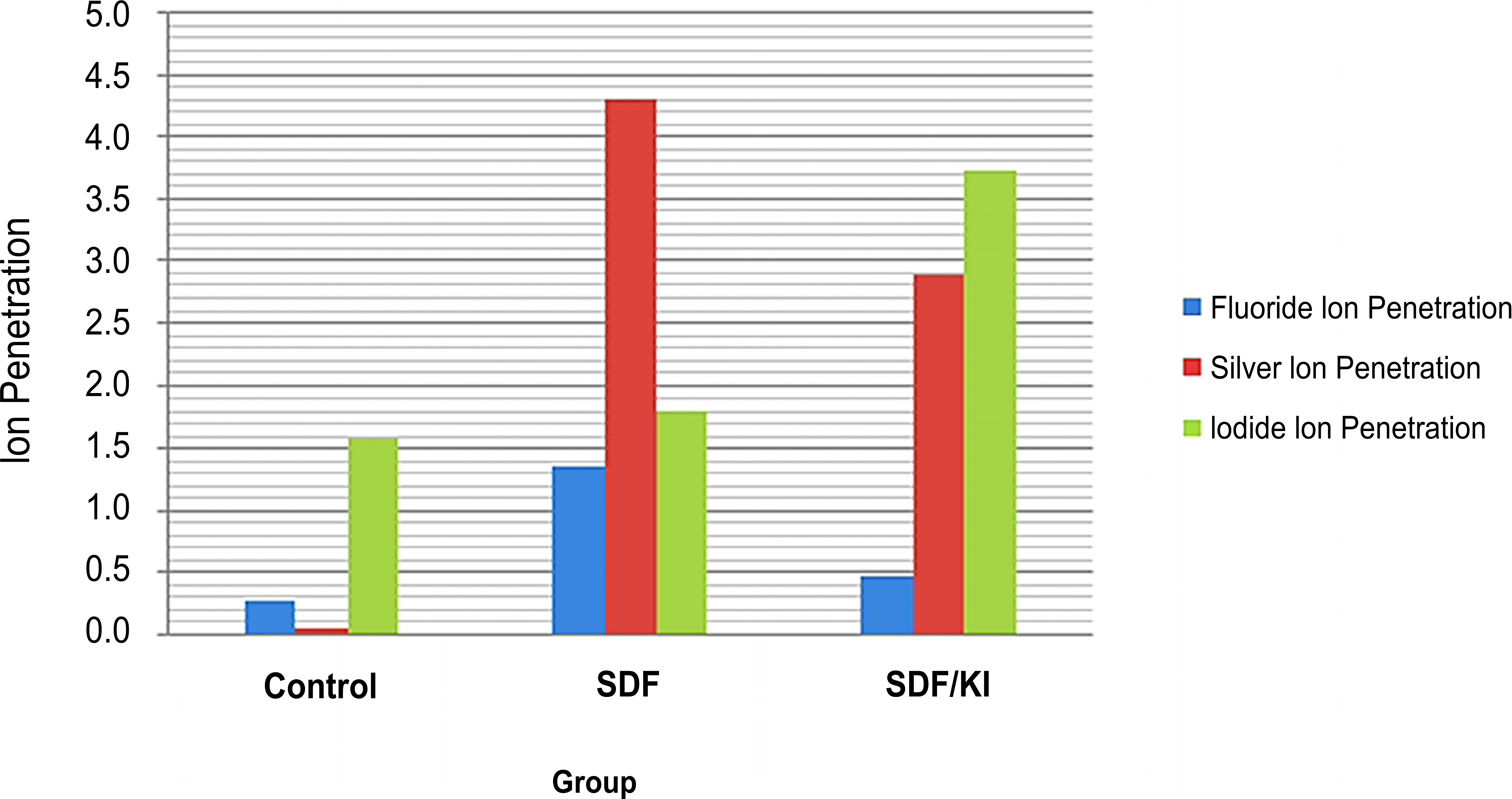 Penetration of Silver Diamine Fluoride with and without Potassium Iodide in Carious Lesions: An Study
