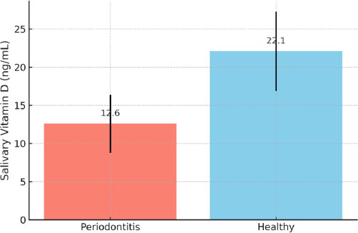 Association between Salivary Vitamin D Levels and Periodontal Disease Severity: A Cross-Sectional Study