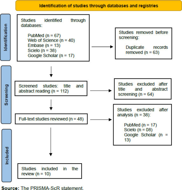 Oral Health and Hospital Infections: A Scope Review of the Performance of Dentists in Intensive Care Units