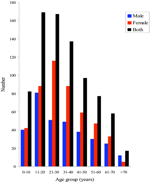 Benign Oral Masses in a Northern Jordanian Population-a Retrospective Study