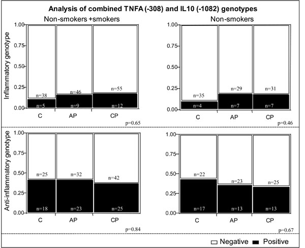 
                     and  Gene Polymorphisms are not Associated with Periodontitis in Brazilians