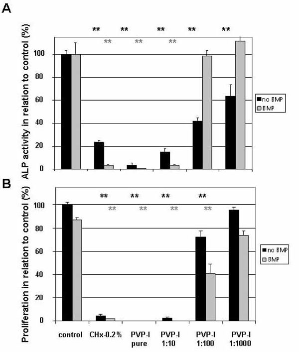 Effect of Short-Time Povidone-Iodine Application on Osteoblast Proliferation and Differentiation