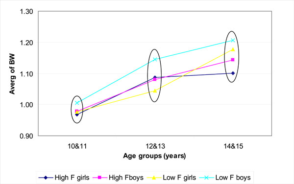 The Relationships between Two Different Drinking Water Fluoride Levels, Dental Fluorosis and Bone Mineral Density of Children