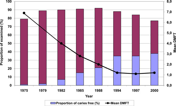 Association of Examination Rates with Children’s National Caries Indices in Finland