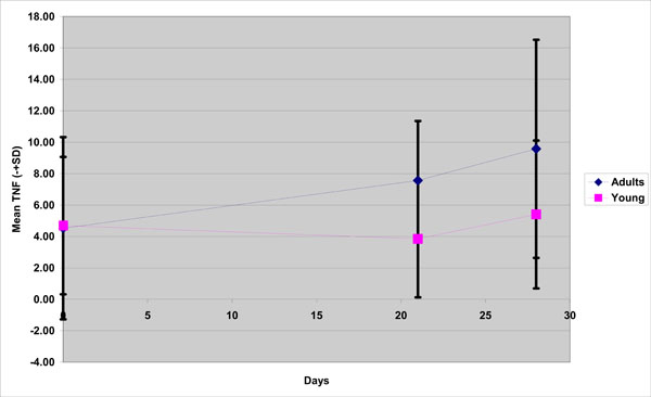 The Effect of Age on the Gingival Crevicular Fluid Composition During Experimental Gingivitis. A Pilot Study