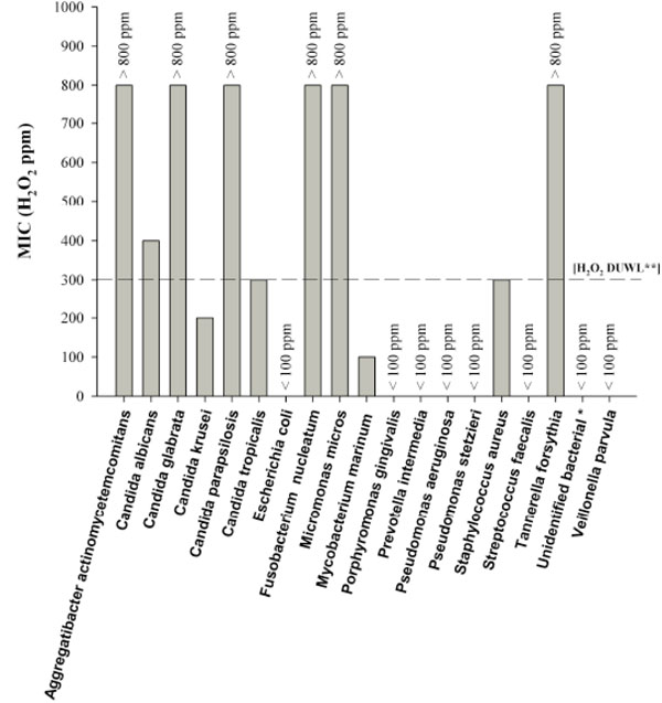 Evaluation of Antimicrobial-Antibiofilm Activity of a Hydrogen Peroxide Decontaminating System Used in Dental Unit Water Lines