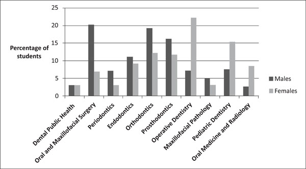 Career Motivations, Perceptions of the Future of Dentistry and Preferred Dental Specialties Among Saudi Dental Students