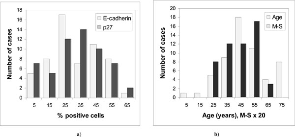  Expression of p27Kip1 and E-cadherin in Head and Neck Squamous Cell Carcinoma of Indonesian Patients