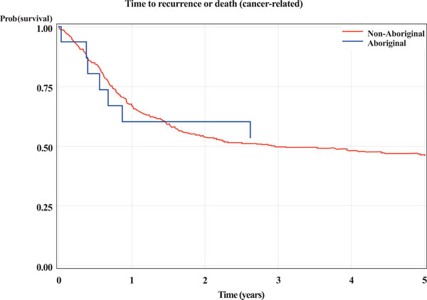  Oral Cavity Squamous Cell Carcinoma - Characteristics and Survival in Aboriginal and Non-Aboriginal Western Australians