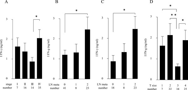 Producing Capabilities of Interferon-gamma and Interleukin-10 in Peripheral Blood from Oral Squamous Cell Carcinoma Patients