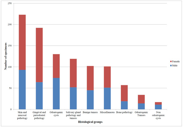 Benign Orofacial Lesions in Libyan Population: A 17 Years Retrospective
Study