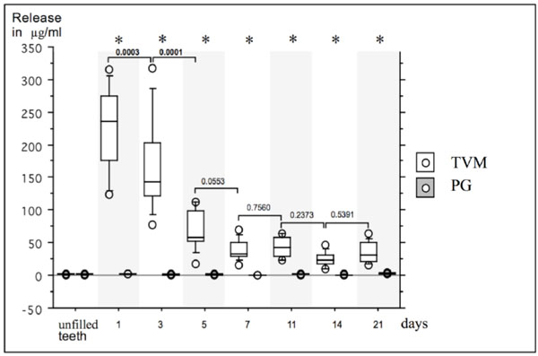 Intracanal Antibiotic Medication for Sustained Root Surface Disinfection–
A Laboratory Evaluation