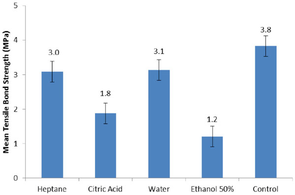 Effect of Food Simulating Agents on the Hardness and Bond Strength of a Silicone Soft Liner to a Denture Base Acrylic Resin