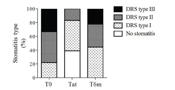 Effect of Denture-Related Stomatitis Fluconazole Treatment on Oral 
Candida albicans Susceptibility Profile and Genotypic Variability
