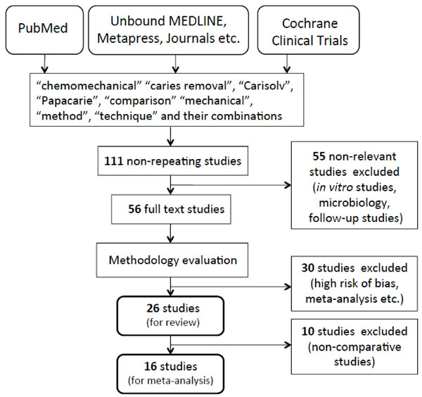 Caries Removal by Chemomechanical (Carisolv™) vs. Rotary Drill: A Systematic Review