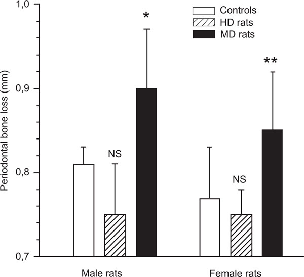 Maternal Deprivation of Lewis Rat Pups Increases the Severity of Experi-mental Periodontitis in Adulthood